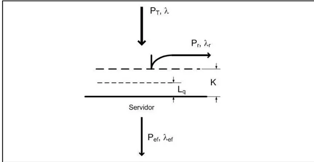 Figura 3-3: Sistema estocástico de línea de espera M/M/1/K 