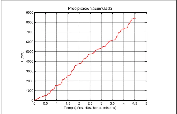 Figura 4-3: Registro de precipitación acumulada, solo temporadas lluviosas 
