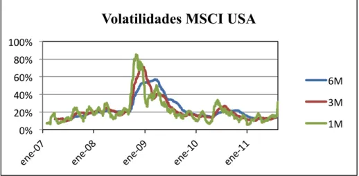 Figura 2. Volatilidades del índice MSCI USA en ventanas móviles de 1,3 y 6 meses.  