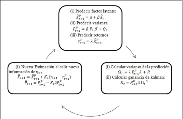 Figura 4. Proceso recursivo del filtro de kalman. 