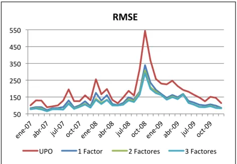 Tabla 4. Promedios anuales in-sample de indicadores RMSE para los modelos propuestos y el método  UPO