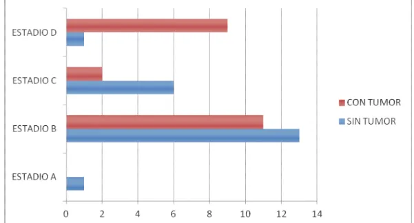 GRÁFICO 9. Clasificación de Dukes (modificación de Astler-Coller)       distribuido por grupos.