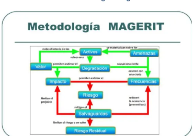 Ilustración 1: Metodología Magerit 