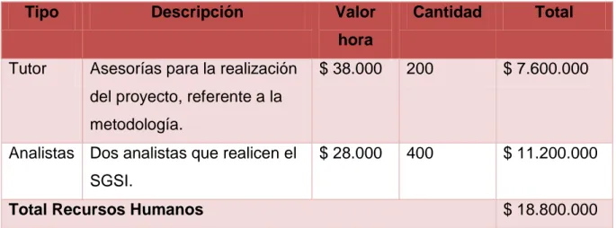 Tabla 2: Factibilidad Operativa 