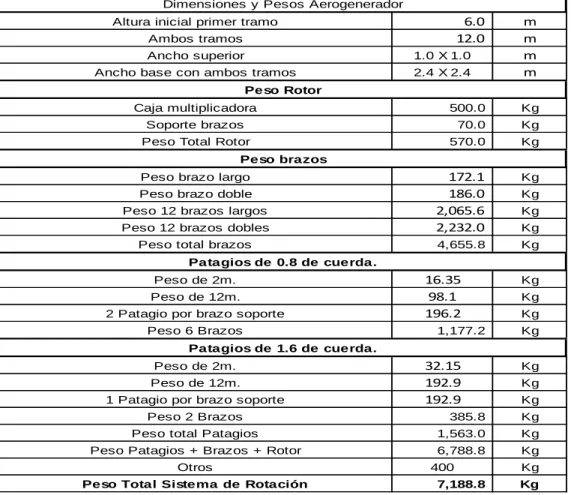 Tabla 4: Dimensiones y pesos del prototipo de VAWT para la tesis. 