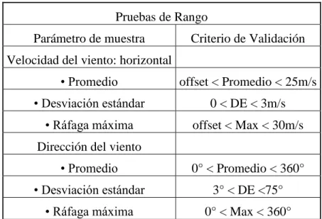 Tabla 7: Pruebas de rango utilizadas para la validación de datos eólicos. 