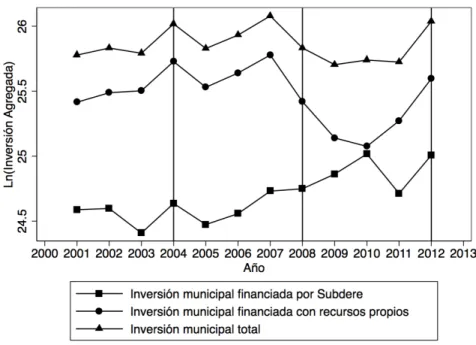 Figura 1: Inversión real municipal agregada