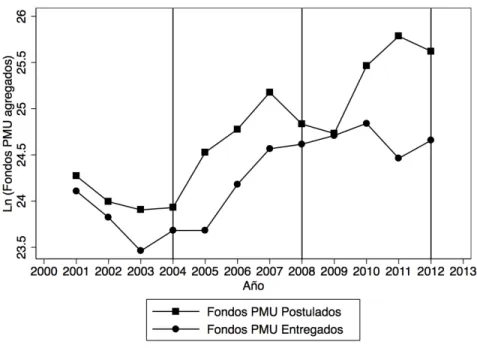 Figura 2: Fondos PMU agregados: Postulaciones y Entregas
