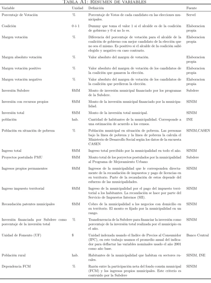 Tabla A1: Resumen de variables