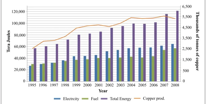 Figure 1.4: Evolution of the energy demand and the copper production in Chile (Perez, 2010).