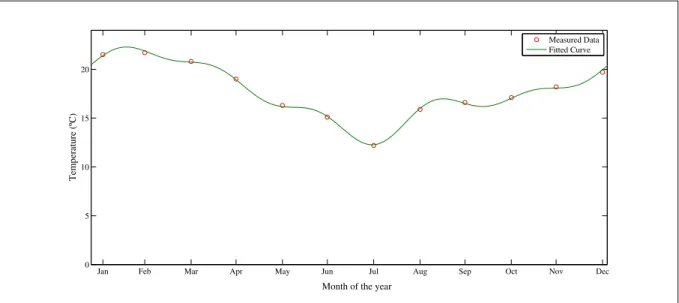 Figure 3.1: Meassured data of ambient temperature for year 2010 and Fourier fitted curve.
