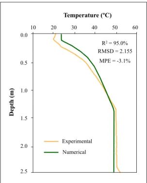 Figure 3.5: Predicted and recorded temperature profile of Los Alamos solar pond on September 3 rd
