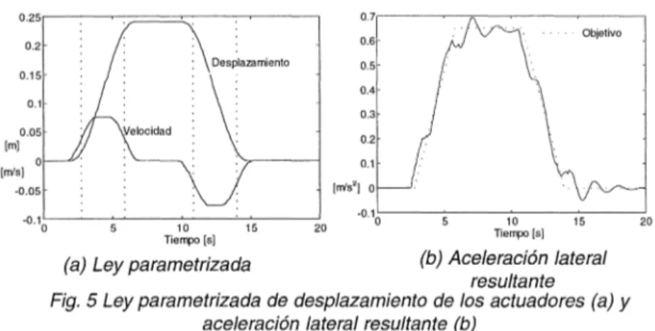 Fig.  5 Ley parametrizada  de  desplazamiento de  los  actuadores (a)  y  aceleración  lateral resultante  (b) 