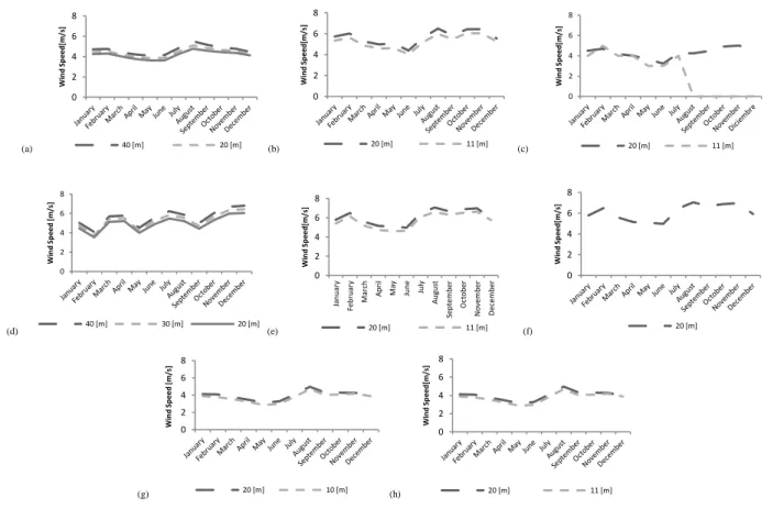 Figure  3-1  –  Annual  average  speeds:  Carrizalillo  (a),  Cebada  Costa  (b),  Cerro  JP  (c),  Faro  Carranza  (d),  Lengua  de  Vaca  (e),  Llano  de  Chocolate  (f),  Loma  del  Hueso  (g),  Los Choros (h) 