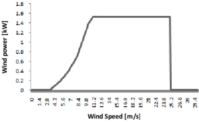 Figure 4-1 – Power curve of the REPower MD77 generator with a 1,525 kW  rating 