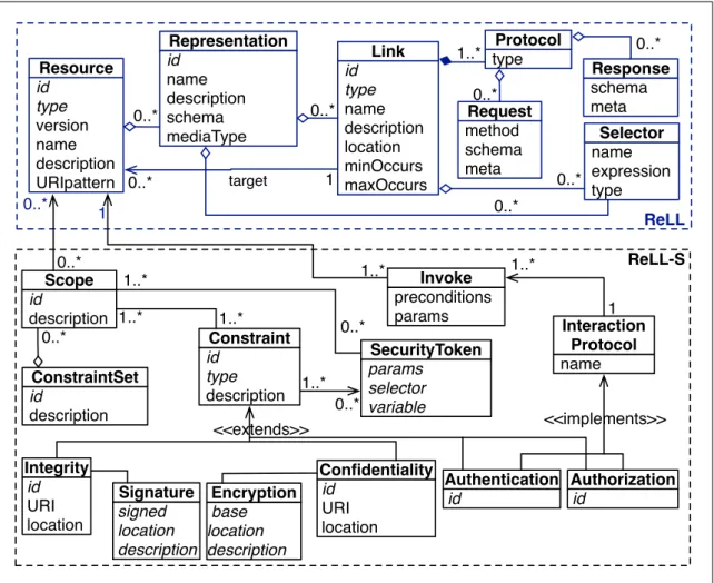 Figure 2.2. ReLL-S a security extension for Security aware service com- com-position