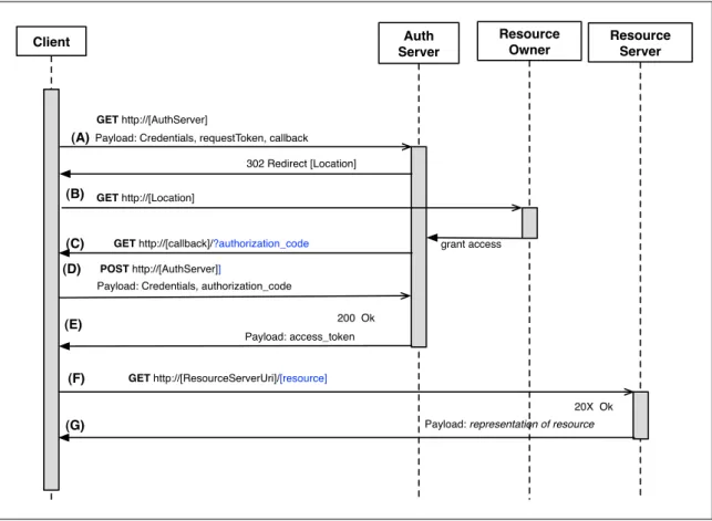 Figure 2.3. OAuth interaction