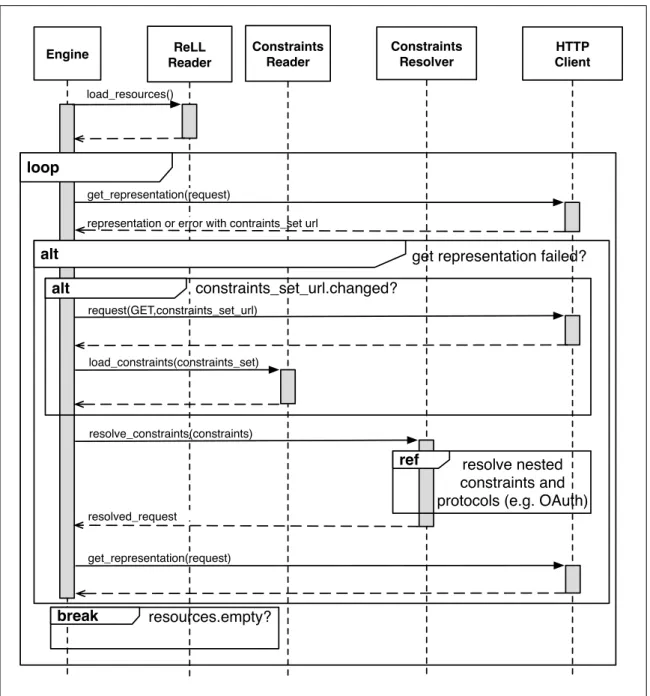 Figure 2.5. RESTler Sequence Diagram for crawling restricted resources