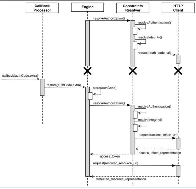 Figure 2.6. Flickr OAuth sequence diagram
