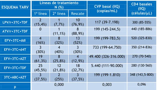 Tabla 16b: Características basales de los siete grupos de TARV 