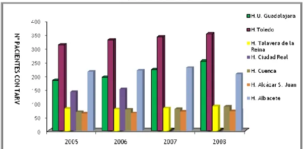 Figura 4: Número de pacientes en tratamiento antirretroviral en diversos hospitales  de Castilla La Mancha   
