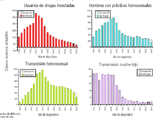 Figura 7: Casos de SIDA en España según la vía de transmisión. 2008 