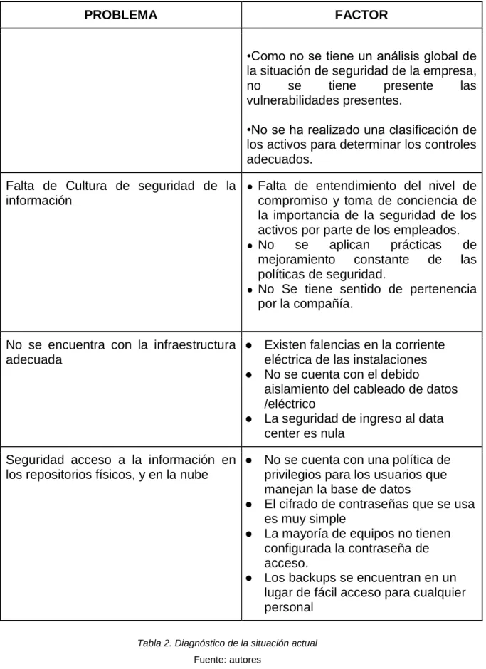 Tabla 2. Diagnóstico de la situación actual  