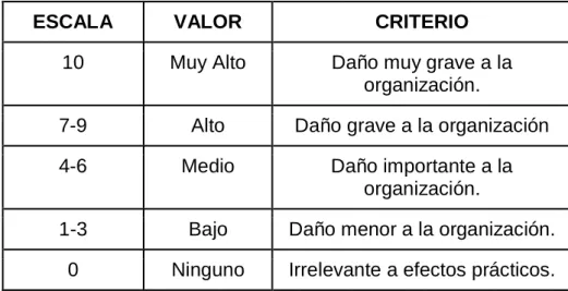 Tabla 3. Escala de valoración 