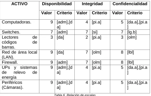 Tabla 6. Relación de escalas 