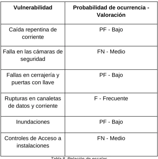 Tabla 8. Relación de escalas
