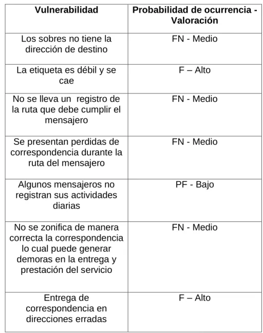 Tabla 11. Operación A nivel de la entrega de la correspondencia
