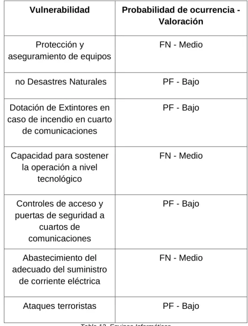 Tabla 12. Equipos Informáticos 