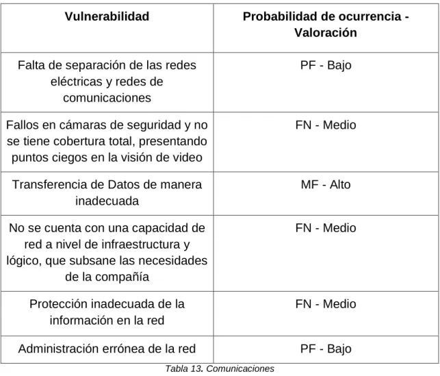 Tabla 13. Comunicaciones 