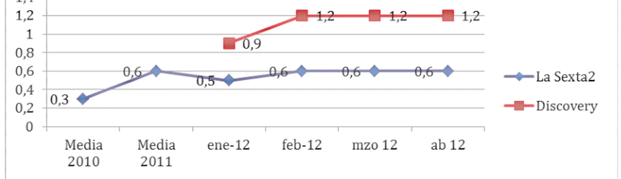 Gráfico 7. Audiencias de LaSexta2 y DiscoveryChannel 