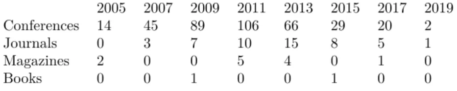 Tabla 2.1: Tabla de la evolución de publicaciones en IEEEXplore [1] en los años impares hasta 2019