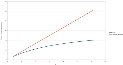 Figura 2.2: Tiempo mínimo de distribución