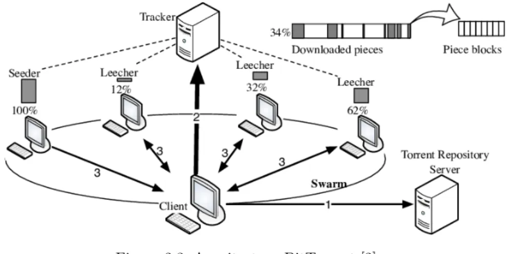 Figura 2.3: Arquitectura BitTorrent [2]