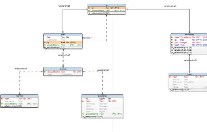 Figura 3.1: Diagrama de la base de datos con Toad Data Modeler [4]