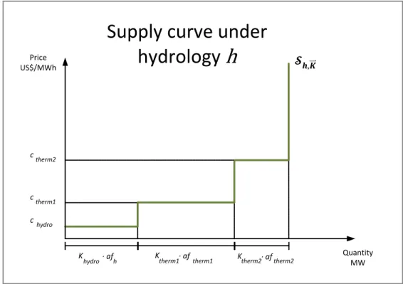Figure 1. Example of a short run supply curve for a hydrological scenario  . 