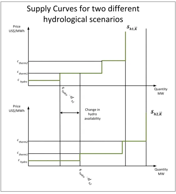 Figure 2. Comparison of short run supply curves for two hydrological  scenarios.   