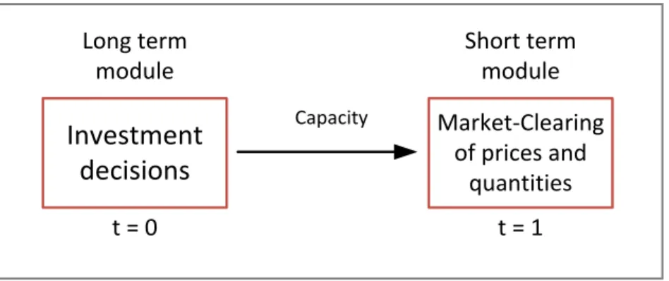 Figure 3. Interaction between short and long term modules. 