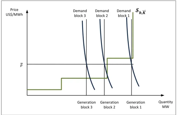 Figure 6. Short run equilibrium under flat rate tariff. 