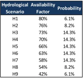 Table 2. Availability and probability of hydrological scenarios. Source: 