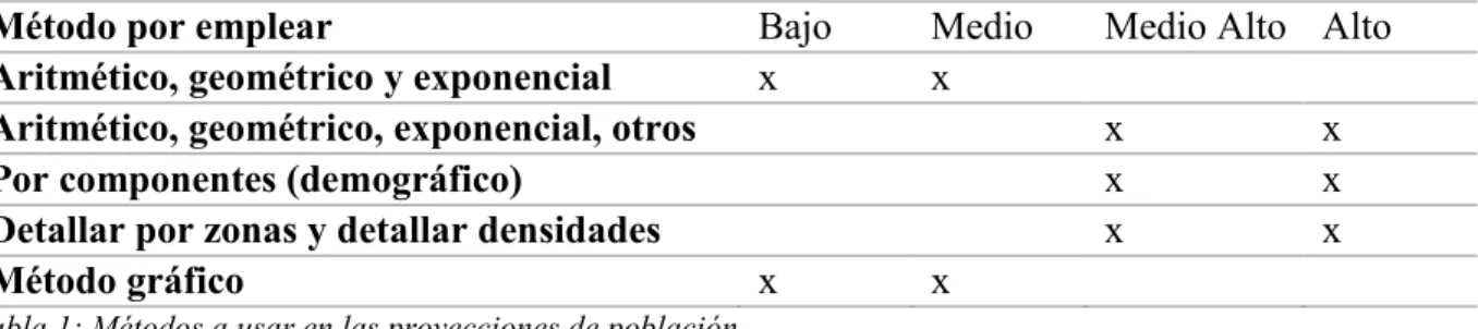 Tabla 1: Métodos a usar en las proyecciones de población 