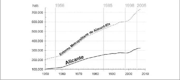 Figura 6.- Evolución de la población (1950-2007) en el municipio de Alacant y entorno metropolitano de Alacant-Elx
