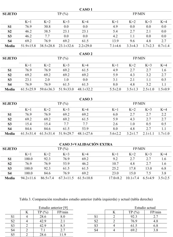 Tabla 2. Comparativa de resultados pseudo-online para los tres casos de extracción de características  CASO 1  SUJETO  TP (%)  FP/MIN  K=1  K=2  K=3  K=4  K=1  K=2  K=3  K=4  S1  76.9  30.8  0.0  0.0  4.9  0.0  0.0  0.0  S2  46.2  38.5  23.1  23.1  5.4  2.