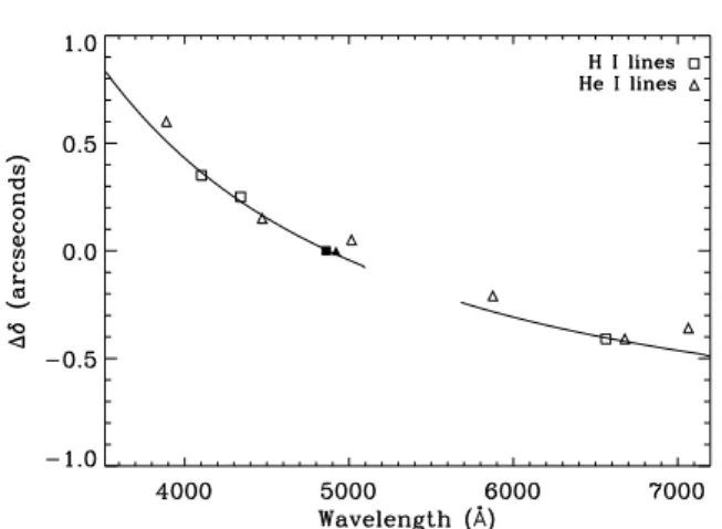 Figure 2. Comparison between the differential atmospheric re- re-fraction (DAR) values computed from Filippenko’s model (solid lines) and the declination shifts obtained from our data using the correl optimize routine avaible in the IDL Astronomy User’s Li