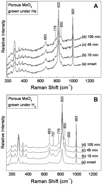 Fig. 2. Raman spectra recorded at different laser irradiation times of the porous samples grown under: (A) He and (B) H 2 .