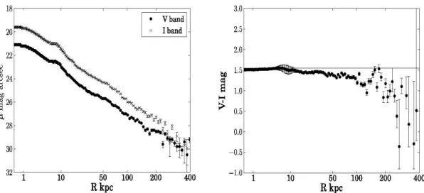 Figure 1. Left Surface brightness profiles in V and I. Right (V-I) color of the BCG+ICL component as a function of radial distance.
