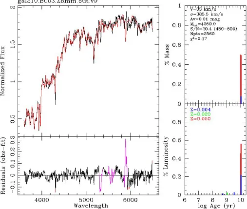 Figure 2. Left panels. The observed spectrum of galaxy #210 (the fifth ranked elliptical in the cluster) compared to the results of the population synthesis STARLIGHT fit in red